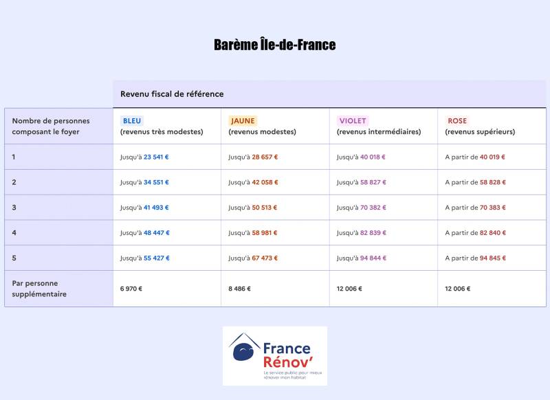 Barème MaPrimeRenov 2024 en Ile de France