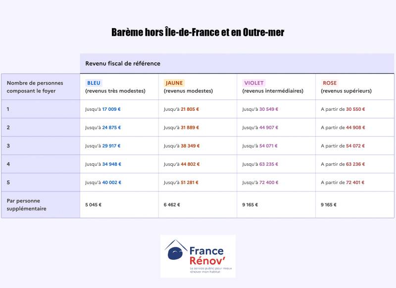 Barème MaPrimeRenov 2024 hors Ile de France